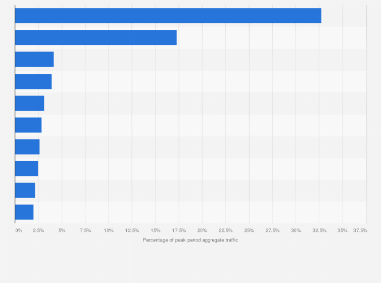 Statistic: Leading internet applications in North America in March 2016, by share of peak period aggregate traffic