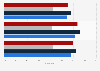 U.S. students who smoke cigarettes, by gender and ethnicity 2017