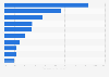 Mobile internet applications: share of downstream traffic in North America 2016