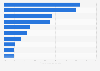 Mobile internet applications: share of upstream traffic in North America 2016