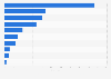 Price per user in selected tech acquisitions