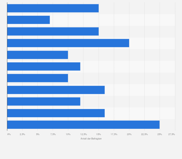 Statistik: Kauf von alkoholischen Getränken in China nach Einkommen im Jahr 2011 