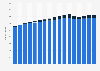 Number of International House of Pancakes (IHOP) restaurants worldwide 2008-2018