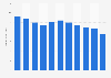 Revenue of Ruby Tuesday 2007-2017