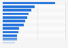 Leading mobile apps in Brazil 2015, by reach