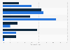 Educational attainment of U.S. Millennials in 2011, by age