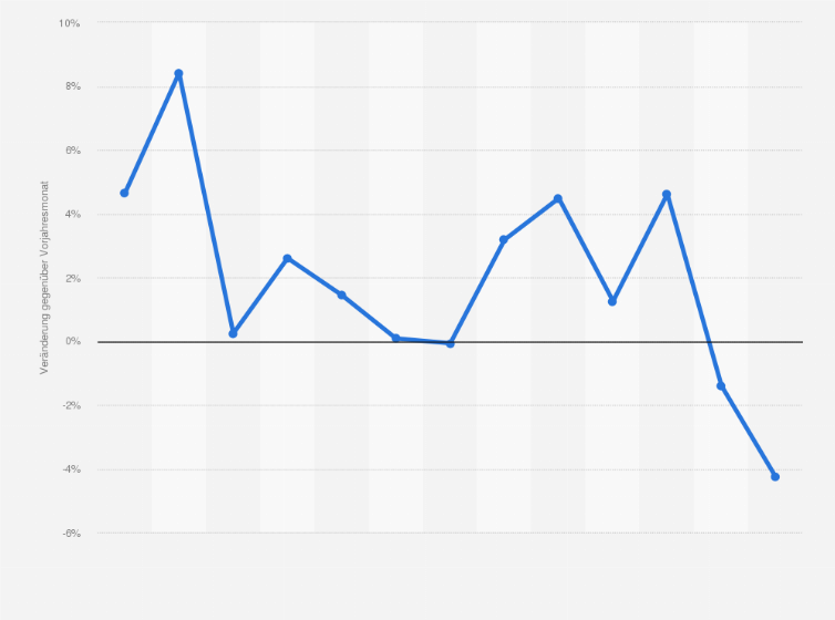 Statistik: Indien: Veränderung der Industrieproduktion von September 2018 bis September 2019 (gegenüber dem Vorjahresmonat)