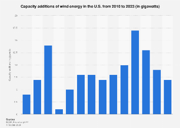 U.S. wind power capacity additions 2006-2017