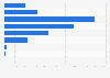 Distribution of Kickstarter pledge amounts in 2011