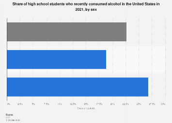Alcohol consumption high school students by sex U.S. 2021| Statista