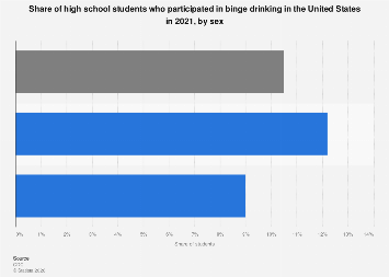 Binge drinking among high school students by sex U.S. 2021| Statista