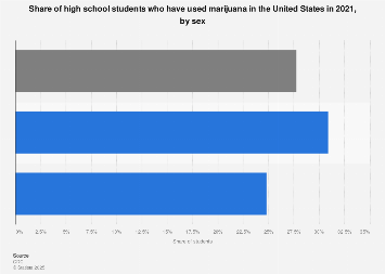 Marijuana use high school students by sex U.S. 2021| Statista