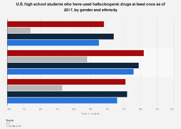 U.S. students who have used hallucinogenic drugs 2017