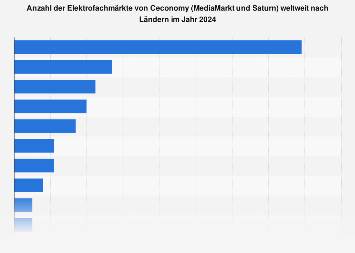 Elektrofachmärkte von Ceconomy weltweit nach Ländern 2017
