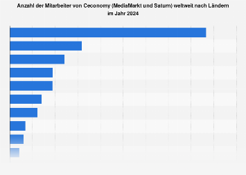 Mitarbeiter von Ceconomy weltweit nach Ländern 2017