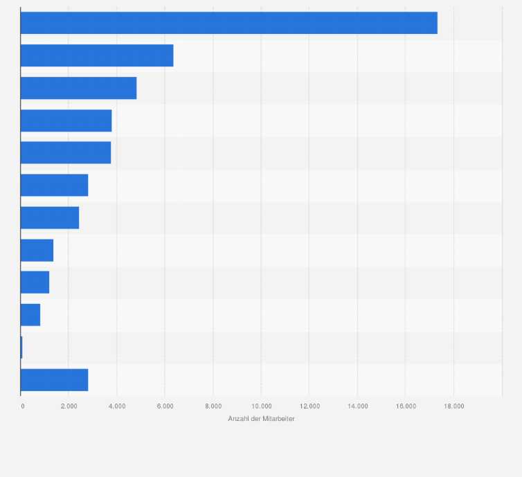 Statistik: Anzahl der Mitarbeiter von Ceconomy (MediaMarkt und Saturn) weltweit nach Ländern im Jahr 2024