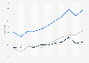 Value of U.S. merchandise trade with Australia 2000-2010
