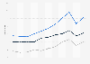 Value of U.S. merchandise trade with Belgium 2000-2010