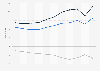 Value of U.S. merchandise trade with Mexico 2000-2010