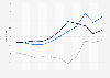 Value of U.S. merchandise trade with Chile 2000-2010