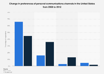 U.S. survey: change in personal communications channel preferences