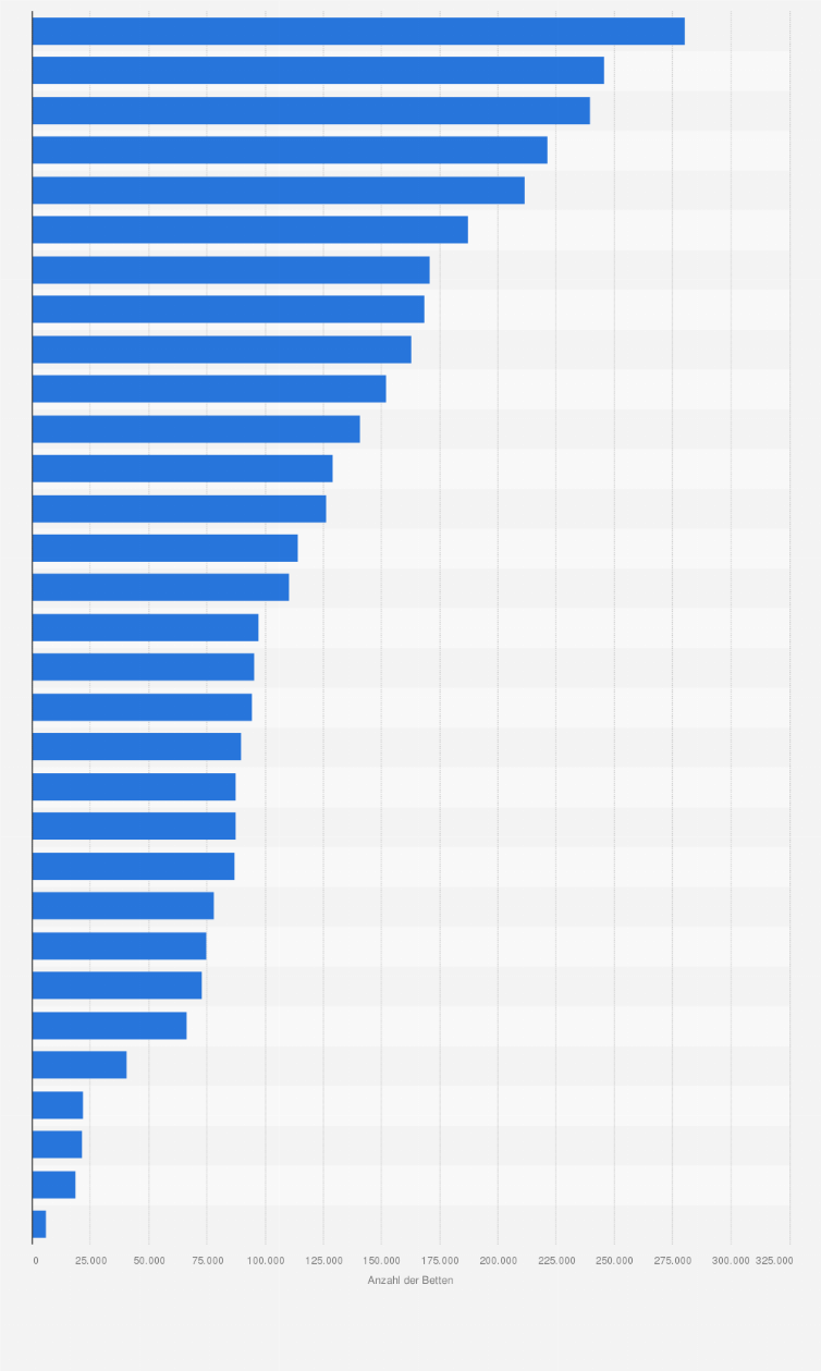 Statistik: Anzahl der Betten in Krankenhäusern in China im Jahr 2011 nach Provinzen 