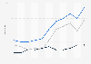 Value of U.S. merchandise trade with the Bahamas 2000-2010