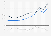 Value of U.S. merchandise trade with Colombia 2000-2010