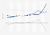 Value of U.S. merchandise trade with Costa Rica 2000-2010