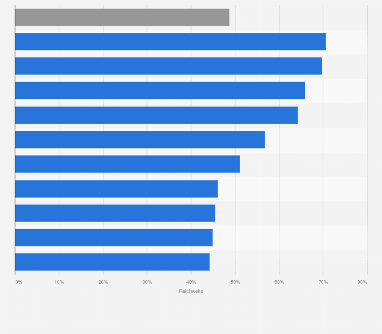 Statistik: Länder in Europa nach größter Reichweite von Sport-Webseiten im Februar 2012
