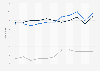 Value of U.S. merchandise trade with El Salvador 2000-2010