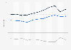 Value of U.S. merchandise trade with France 2000-2010
