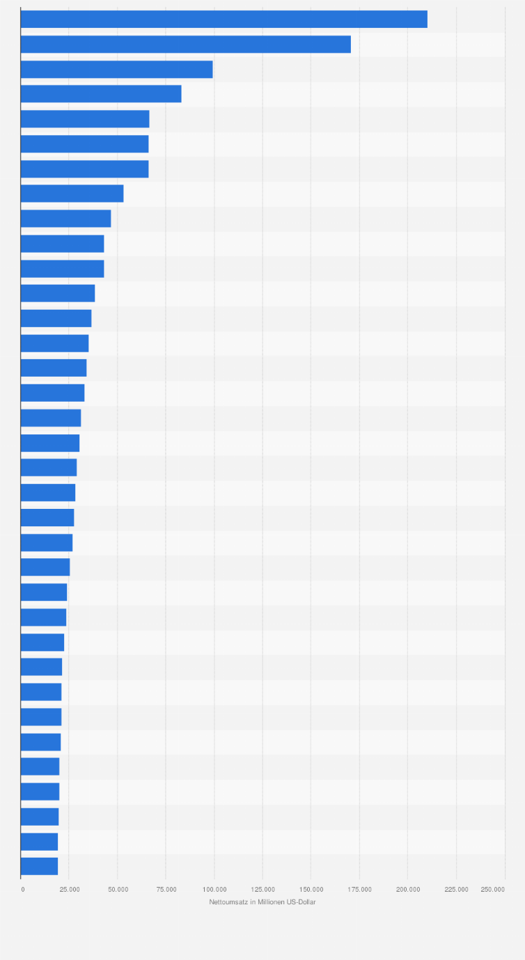 Statistik: Umsatz der führenden Konsumgüterhersteller weltweit im Jahr 2013 (in Millionen US-Dollar)