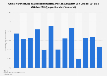 Veränderung des Handelsumsatzes mit Konsumgütern in China zum Vormonat bis Apr. 2018