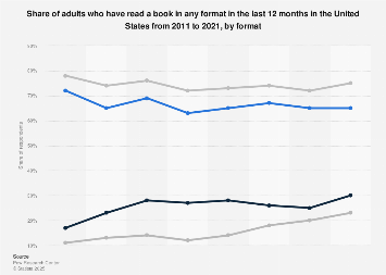 Book consumption in the U.S. 2011-2018, by format
