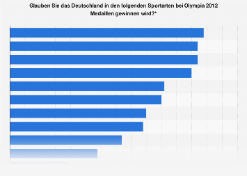 Deutschland Medaillenchancen Nach Sportart Olympia 12 Statista