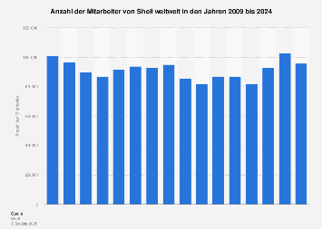 Anzahl der Mitarbeiter von Royal Dutch Shell weltweit bis 2017