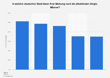 Single manner statistik