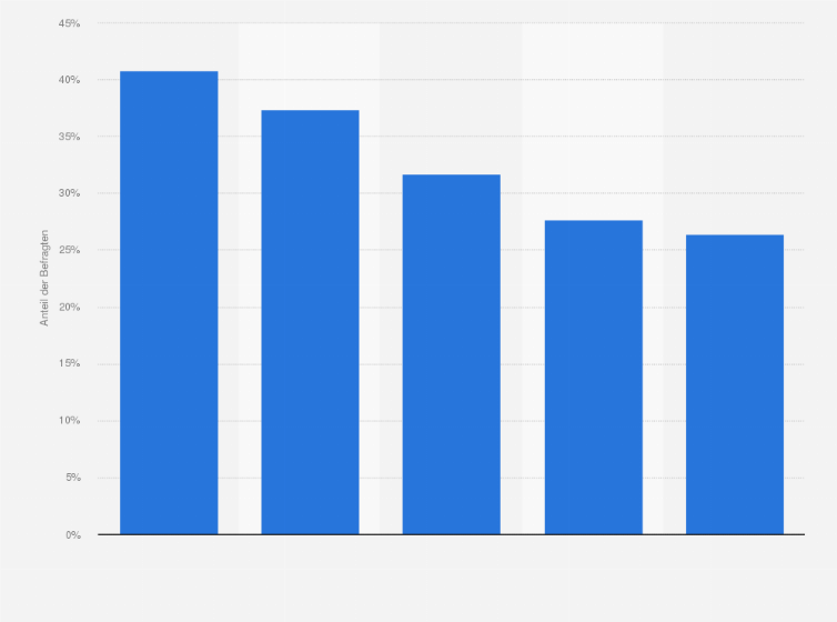 Statistik: Welche Stadt würden Sie anderen Singles besonders wegen der Lebensqualität* empfehlen?