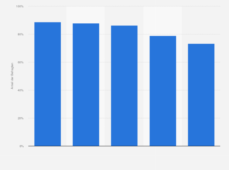 Statistik: Singles - in welcher deutschen Stadt gefällt Ihnen das Nachtleben besonders?