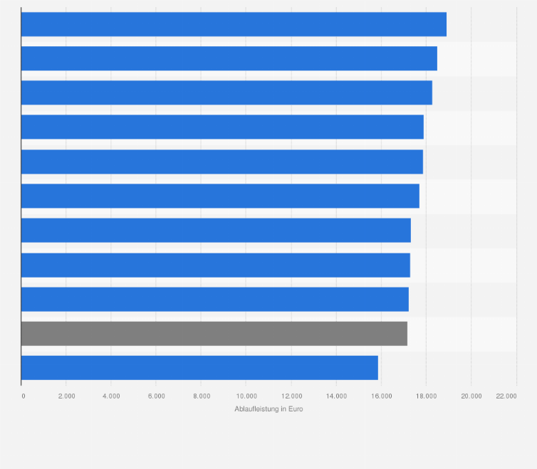 Statistik: Top Lebensversicherer in Deutschland im Jahr 2016 nach Ablaufleistung bei einer Vertragslaufzeit von 12 Jahren (in Euro)
