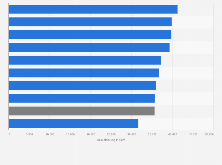 Statistik: Top Lebensversicherer in Deutschland im Jahr 2016 nach Ablaufleistung bei einer Vertragslaufzeit von 20 Jahren (in Euro)