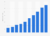 Revenue of Buffalo Wild Wings 2007-2016