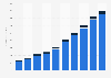 Revenue of Buffalo Wild Wings 2007-2016, by segment