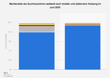 Marktanteile der meistgenutzten Suchmaschinen mobil und stationär weltweit 2018