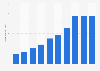 Income of Buffalo Wild Wings 2007-2016