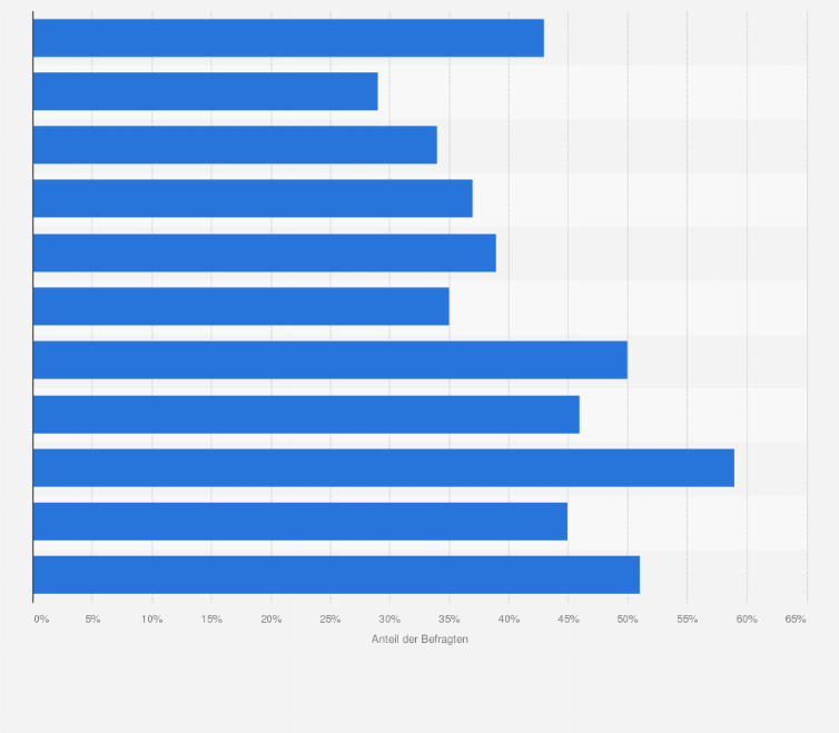 China Teilnahme Der Kinder An Kursen Ausserhalb Der Schule Nach Einkommen 11 Statista