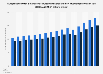 Bruttoinlandsprodukt (BIP) in EU und Euro-Zone bis 2017