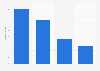 Umfrage zur Nutzung von SEO Strategien 2013