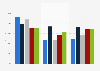 Metals and minerals scarcity responses by region 2011
